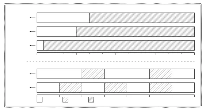 Five fasting schedules drawn as banded diagrams on two scales. The upper three run across a single day: 16:8 as an 8-hour open eating window followed by a 16-hour hatched fast, 18:6 as a 6-hour window and an 18-hour fast, and OMAD as one narrow window with the rest of the day hatched. Below a ruled break, two more run across seven days: 5:2 with two marked reduced-intake days among five open ones, and alternate-day fasting alternating hatched and open days. The break says the two scales are not the same.