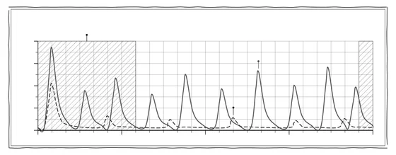 Growth-hormone release drawn as two traces over one day. The dashed trace is a fed day and the solid trace a fasted day: the fasted trace shows more pulses and larger ones, the largest at the onset of sleep. A schematic of a reported pattern on an arbitrary scale — not measured data, and not a claim about any outcome.